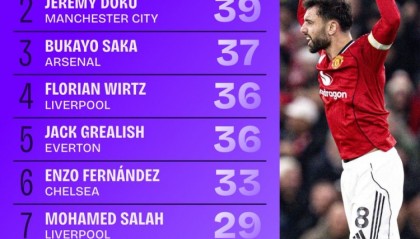 开云app-本赛季英超运动战创造机会次数：B费42次第一，多库萨卡二三位